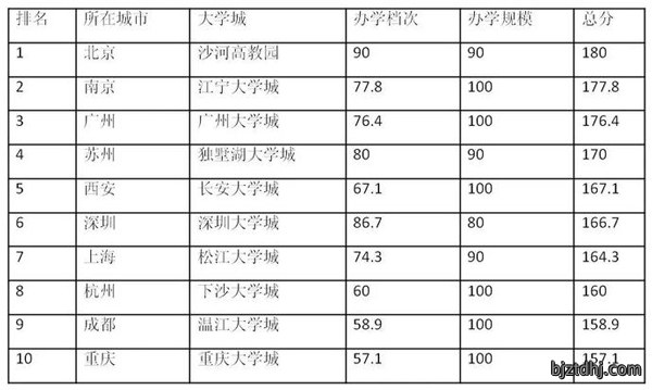 中国十大大学城排名